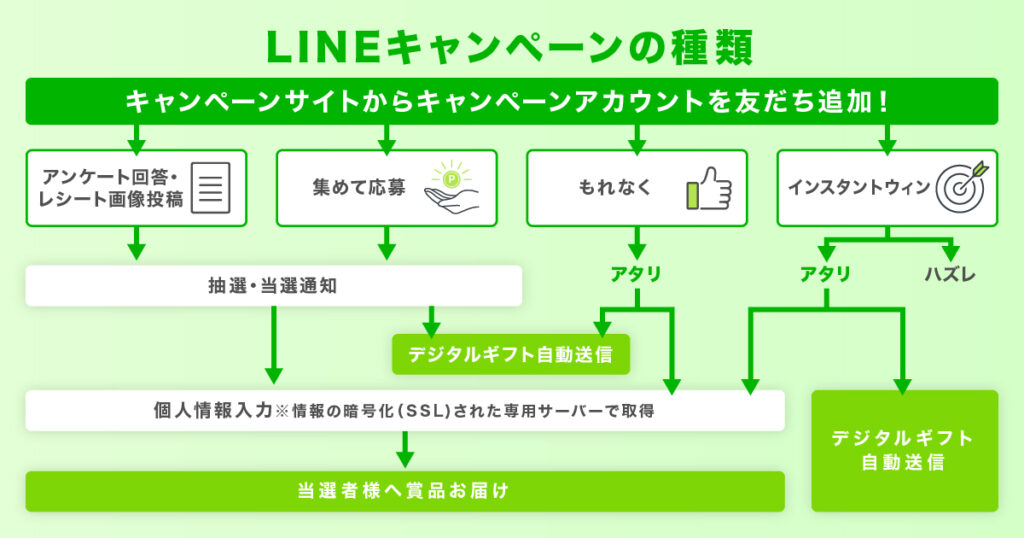 LINEキャンペーンの種類